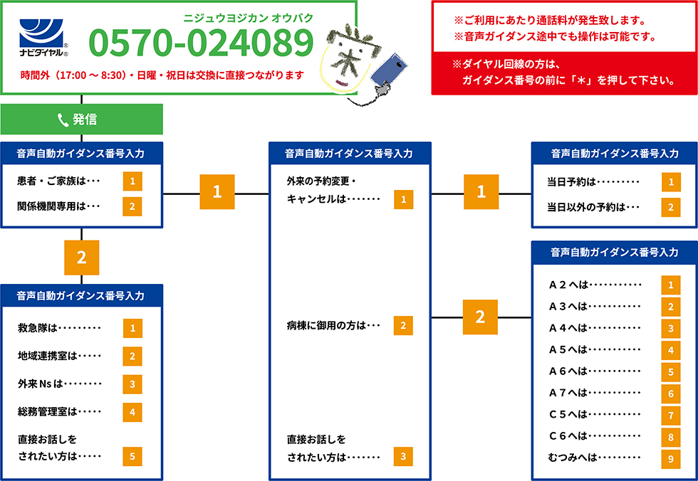 電話受付音声対応のご案内